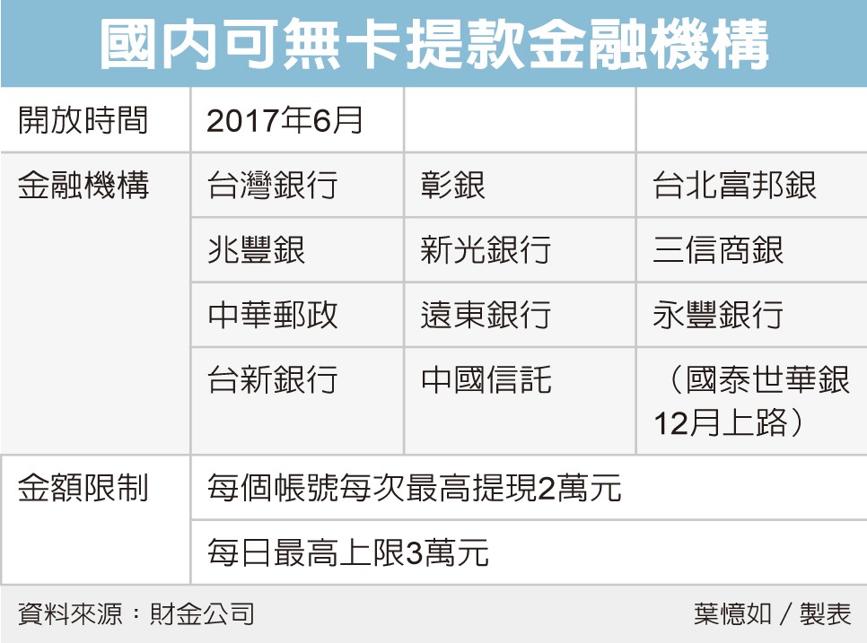 新聞 國泰世華無卡提款下月上路 Mo Ptt 鄉公所