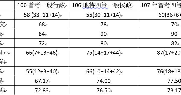 心得 107一般民政普考上榜心得 Mo Ptt 鄉公所