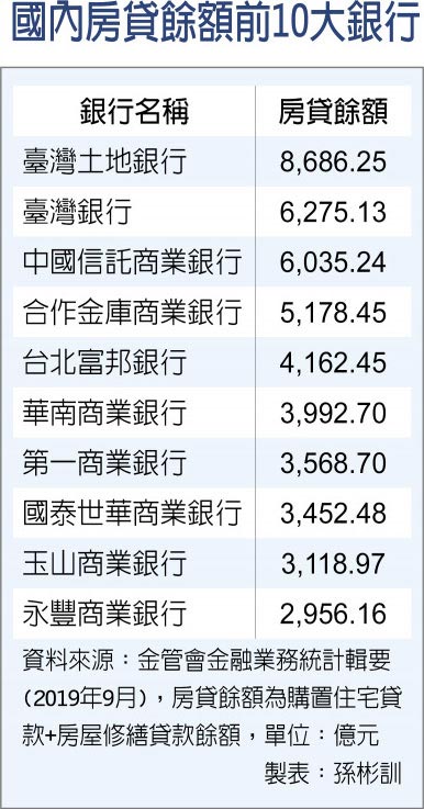 新聞 看好選後房市公股行庫衝房貸 Mo Ptt 鄉公所