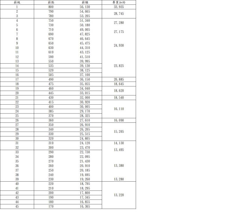 閒談 台鐵佐級跟中油雇員比較 Mo Ptt 鄉公所