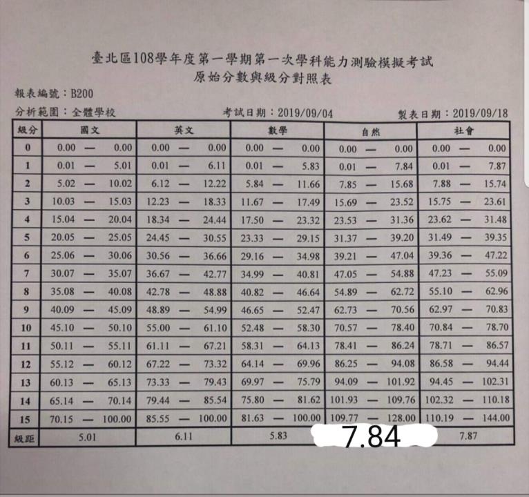 討論 北模級距與級分對照表 Mo Ptt 鄉公所