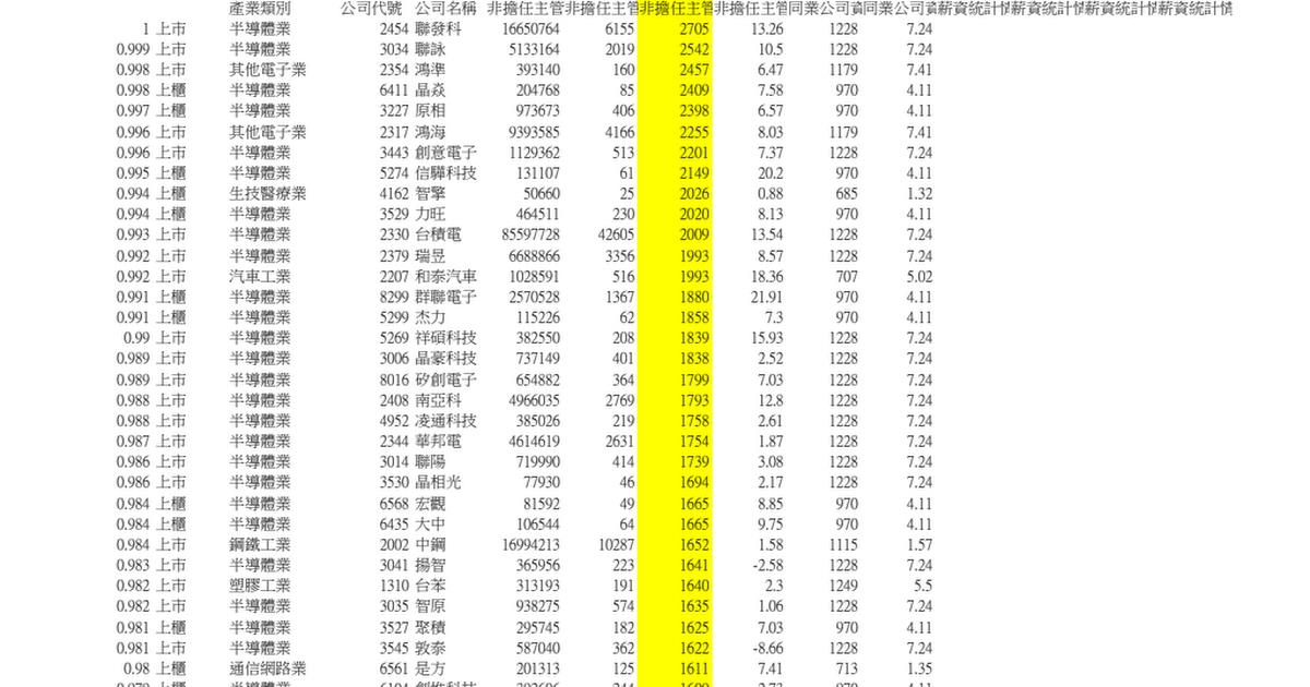 心得 非擔任主管職務之全時員工薪資 Mo Ptt 鄉公所