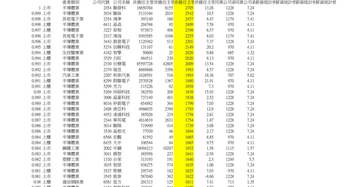 標的 非擔任主管職務之全時員工薪資 Mo Ptt 鄉公所