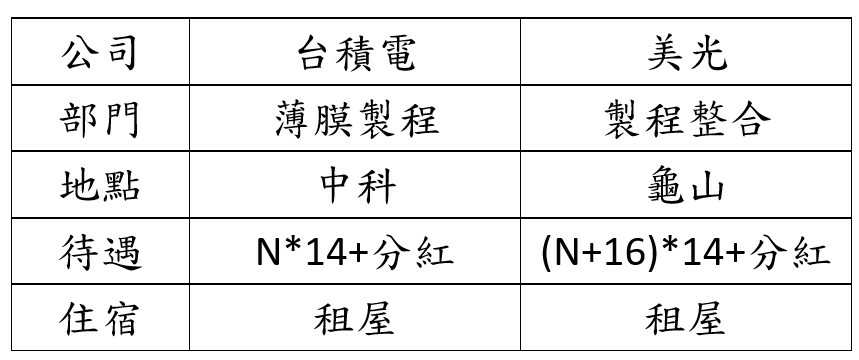 Re 請益 Offer請益 台積 美光 Mo Ptt 鄉公所