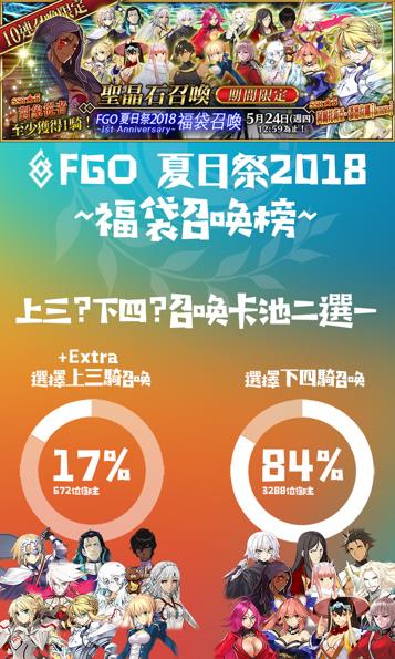 台go 夏日祭18 福袋召喚統計結果出爐 Mo Ptt 鄉公所