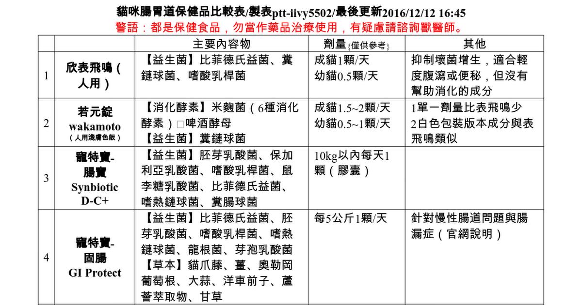 心得 分享 各式腸胃道益生菌保養品整理 Mo Ptt 鄉公所