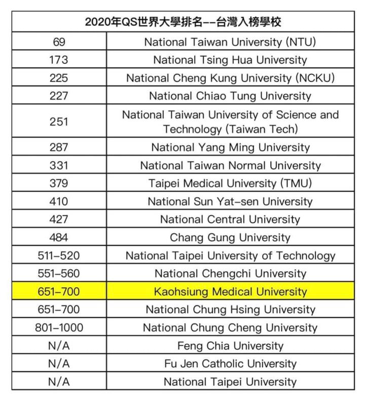 Fw 爆卦 2020qs世界大學排名 台灣 Mo Ptt 鄉公所